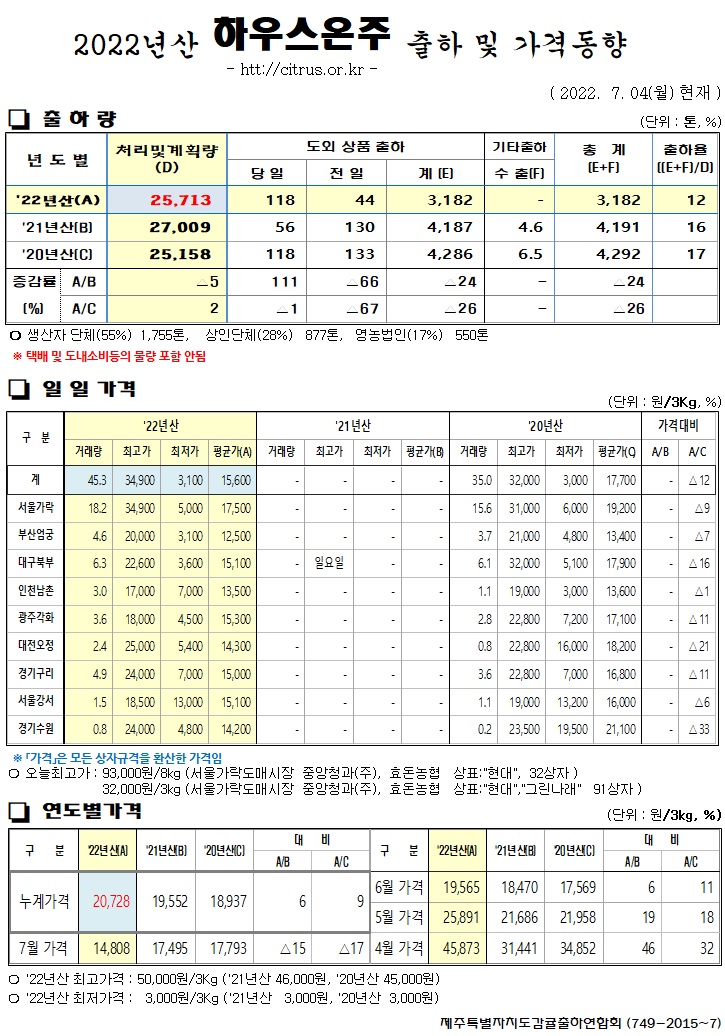 [하우스온주]202년산 출하 및 가격동향(7/04)