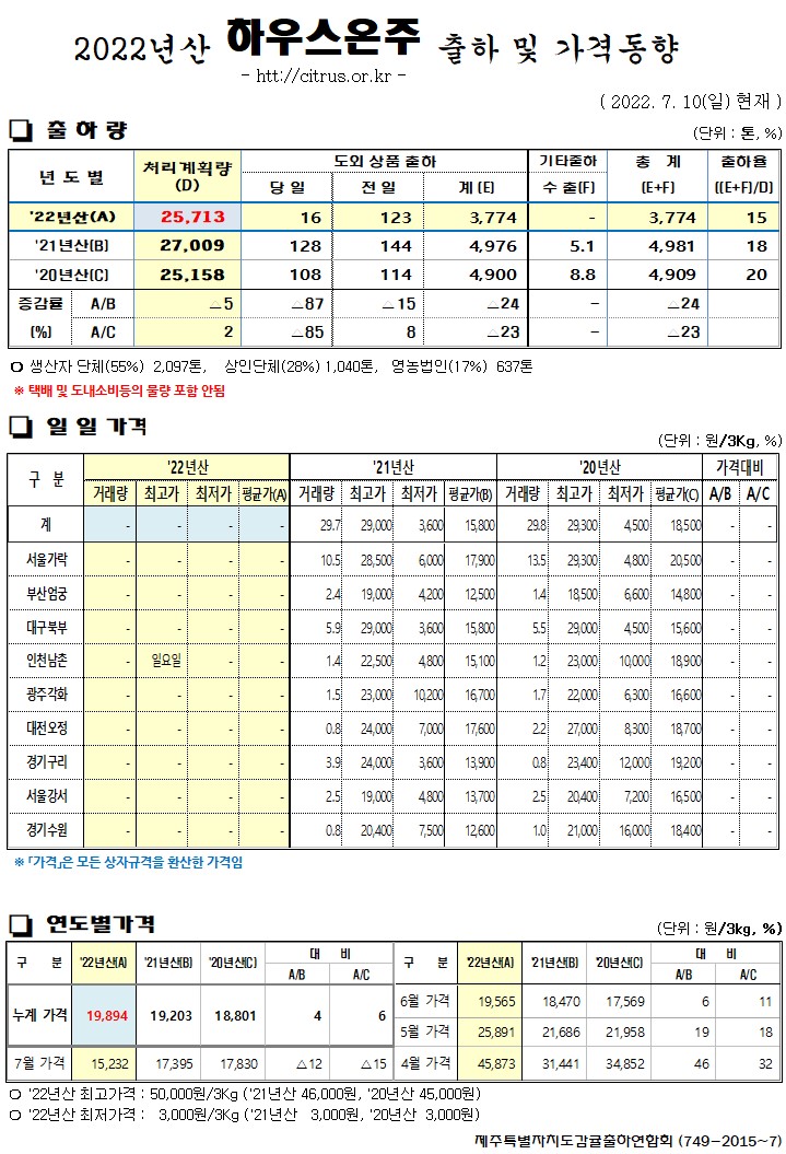[하우스온주]2022년산 출하 및 가격동향(7/10)
