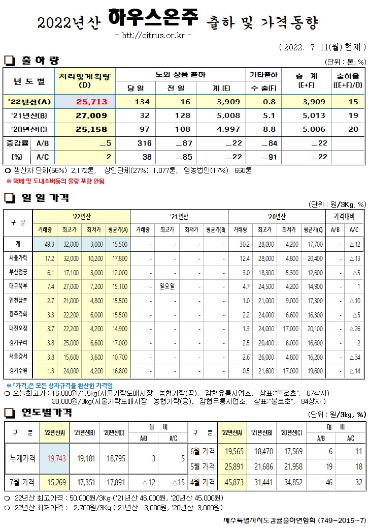 [하우스온주]2022년산 출하 및 가격동향(7/11)