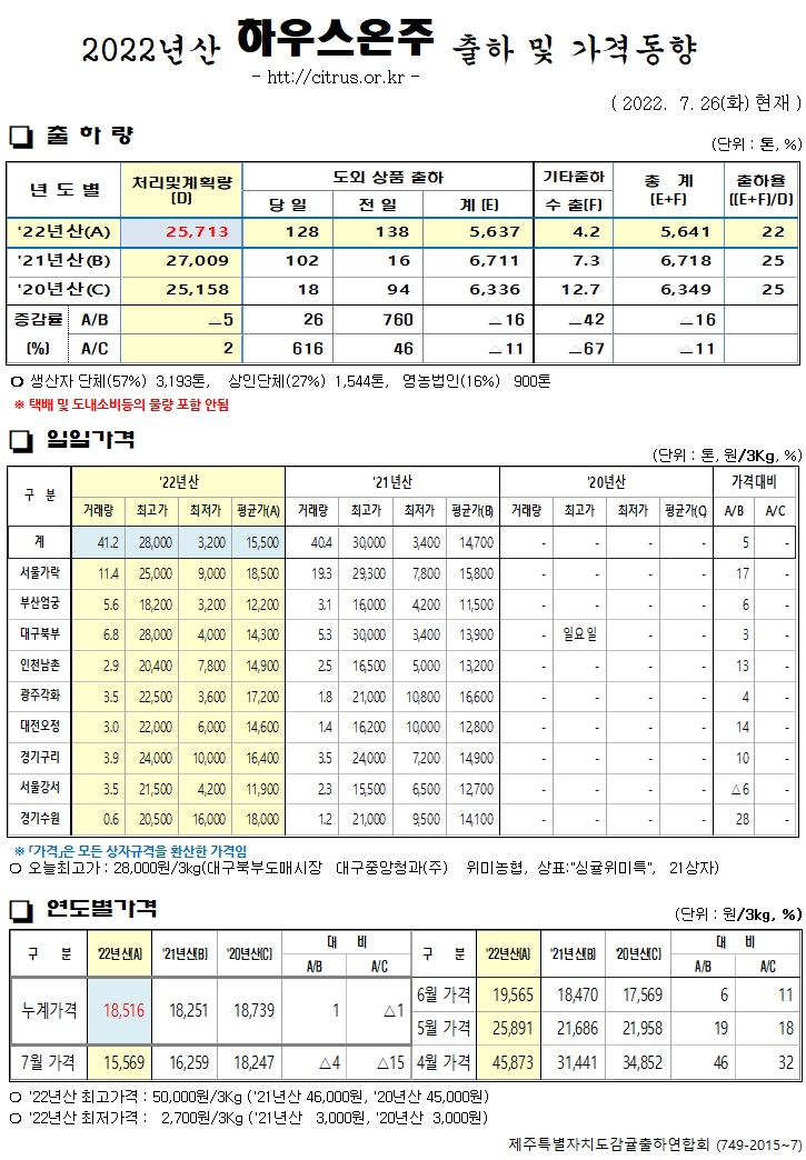 [하우스온주]2022년산 출하 및 가격동향(7/26)