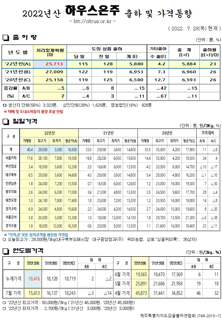 [하우스온주]2022년산 출하 및 가격동향(7/28)