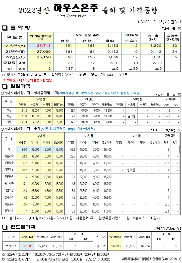 [하우스온주]2022년산 출하 및 가격동향(8/16)