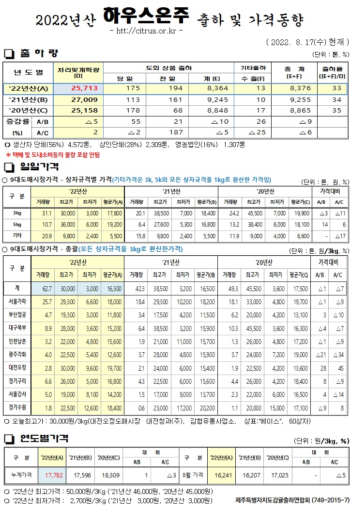 [하우스온주]2022년산 출하 및 가격동향(8/17)
