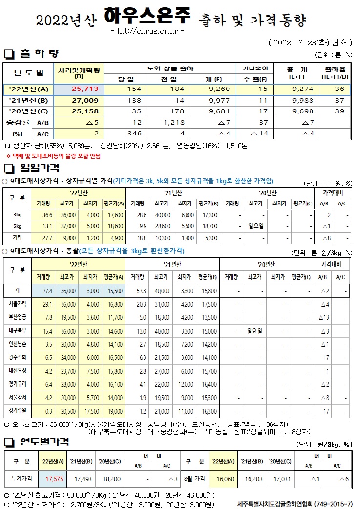[하우스온주]2022년산 출하 및 가격동향(8/23)