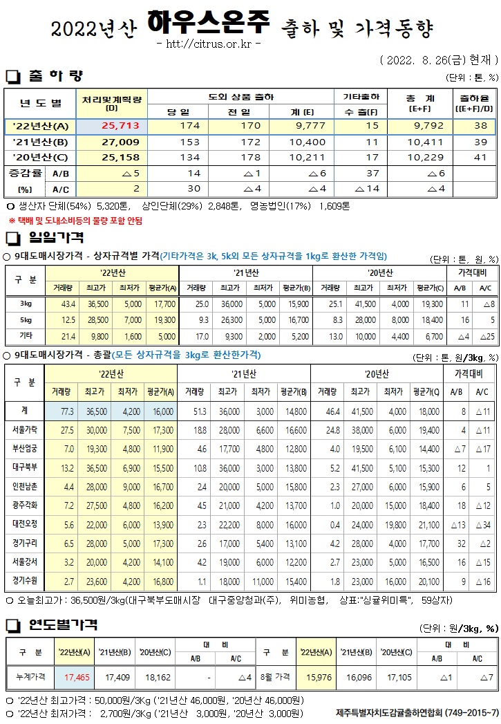 [하우스온주]2022년산 출하 및 가격동향(8/26)