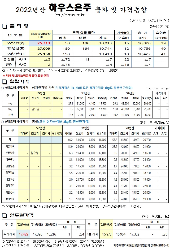 [하우스온주]2022년산 출하 및 가격동향(8/28)