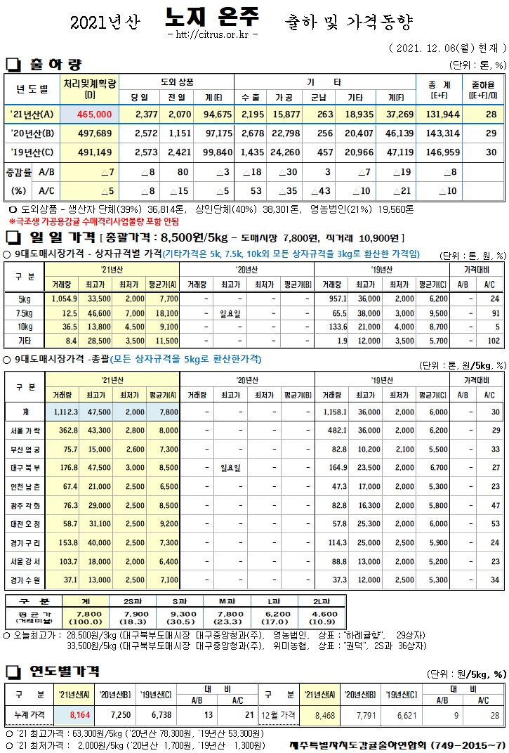 [노지온주]2021년산 출하 및 가격동향(12/06)