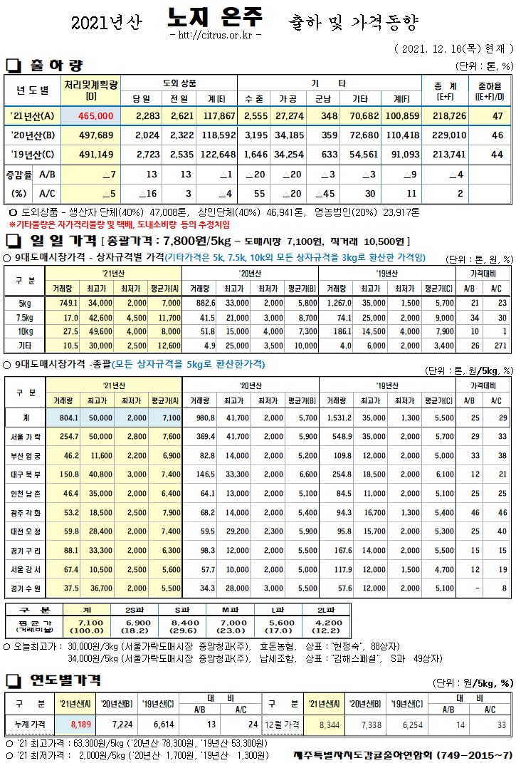 [노지온주]2021년산 출하 및 가격동향(12/16)
