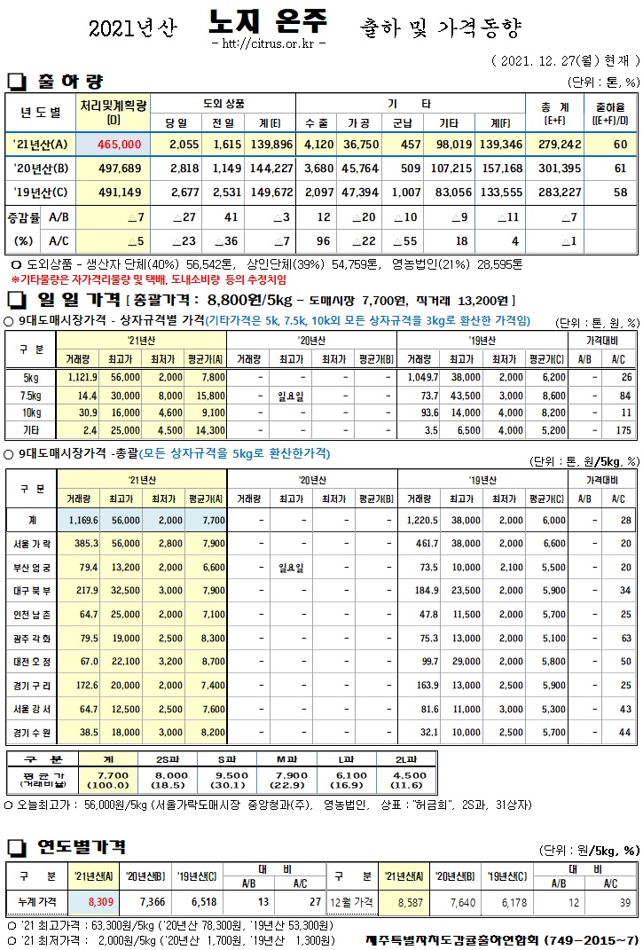 [노지온주]2021년산 출하 및 가격동향(12/27)