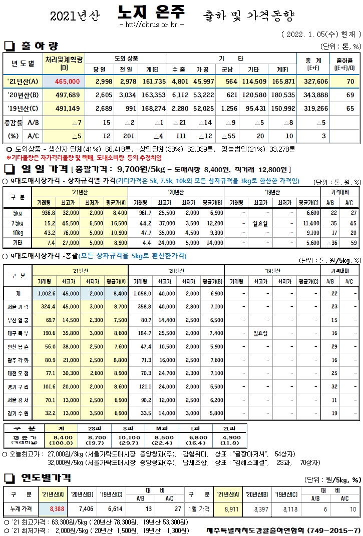 [노지온주]2021년산 출하 및 가격동향(1/05)