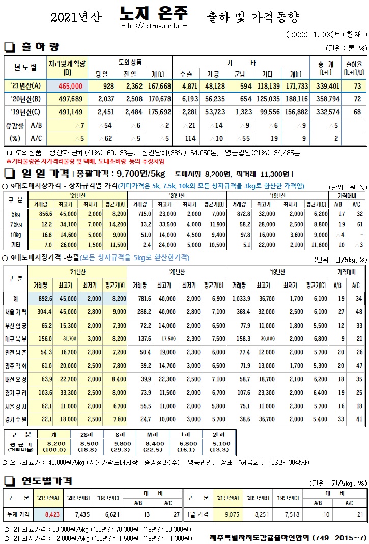 [노지온주]2021년산 출하 및 가격동향(1/08)