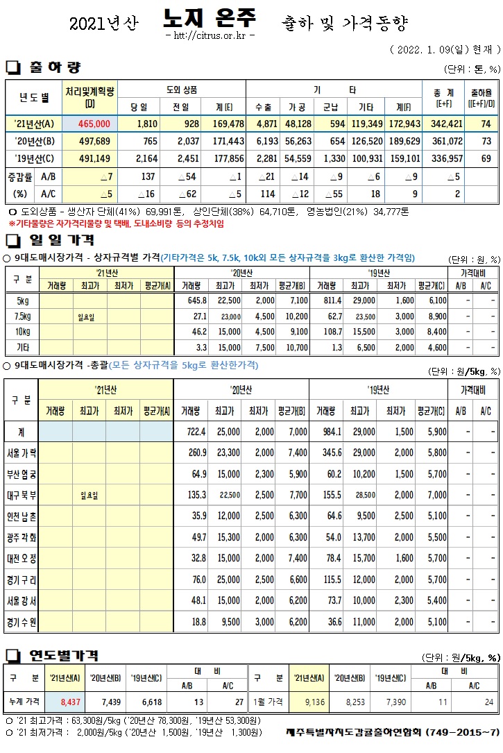 [노지온주]2021년산 출하 및 가격동향(1/09)