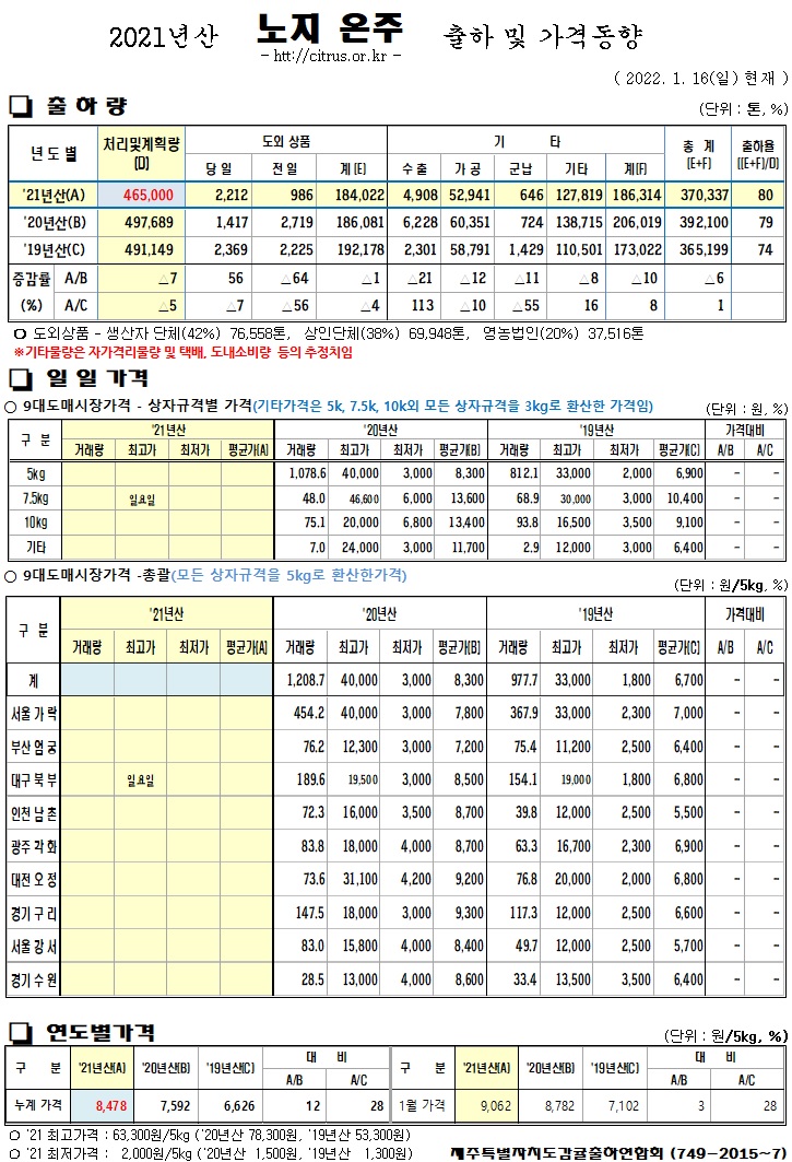 [노지온주]2021년산 출하 및 가격동향(1/16)