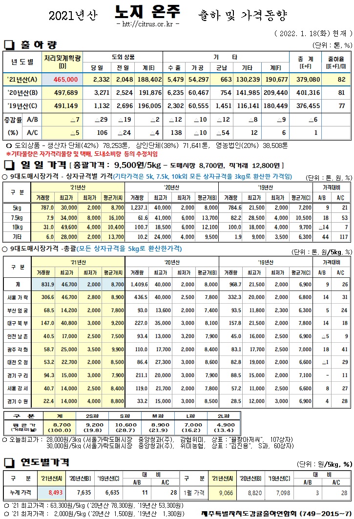 [노지온주]2021년산 출하 및 가격동향(1/18)