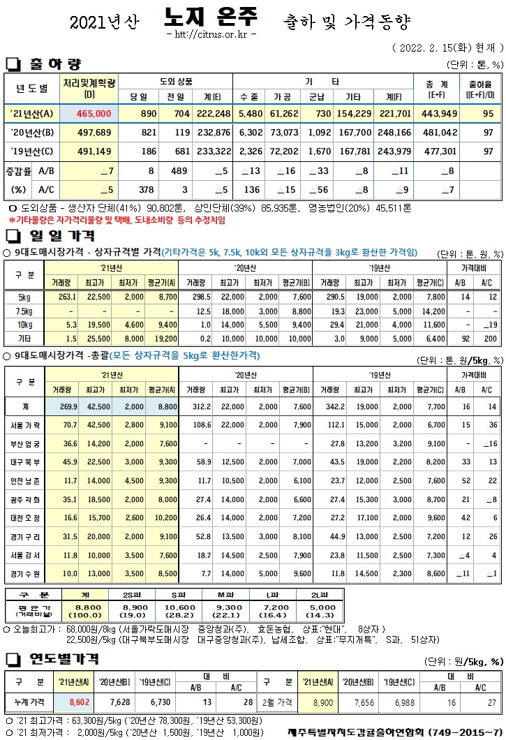 [노지온주]2021년산 출하 및 가격동향(2/15)