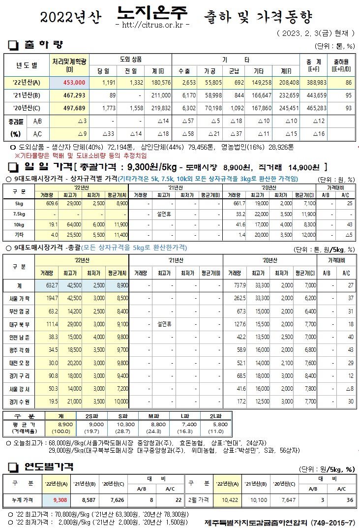[노지온주]2022년산 출하 및 가격동향(2/03)