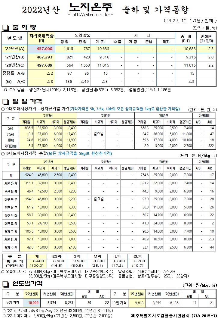[노지온주]2022년산 출하 및 가격동향(10/17)