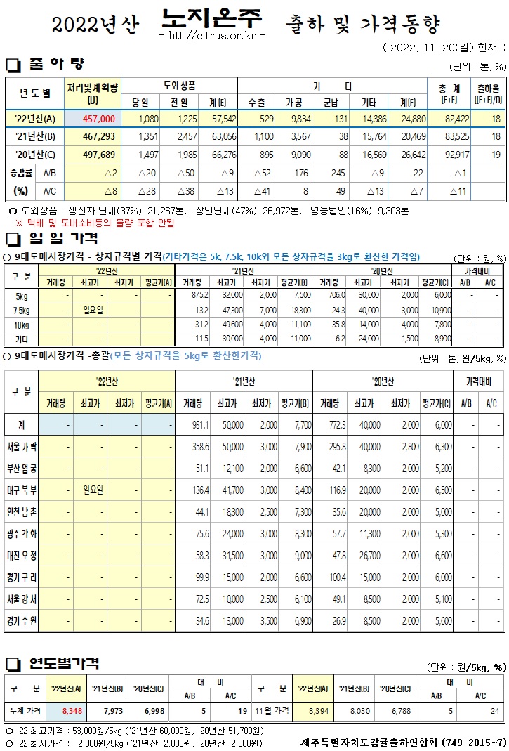 [노지온주]2022년산 출하 및 가격동향(11/20)