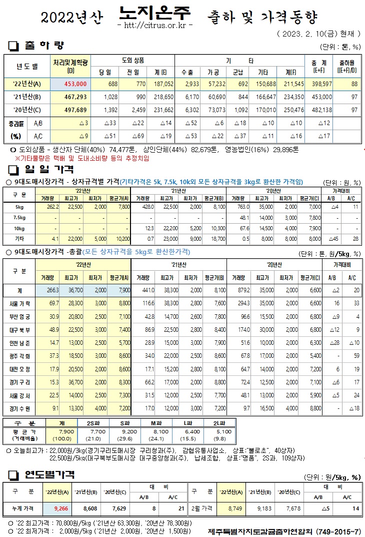 [노지온주]2022년산 출하 및 가격동향(2/10)