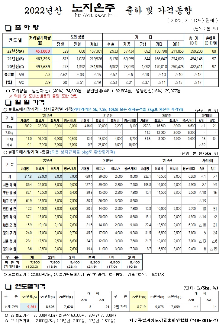 [노지온주]2022년산 출하 및 가격동향(2/11)