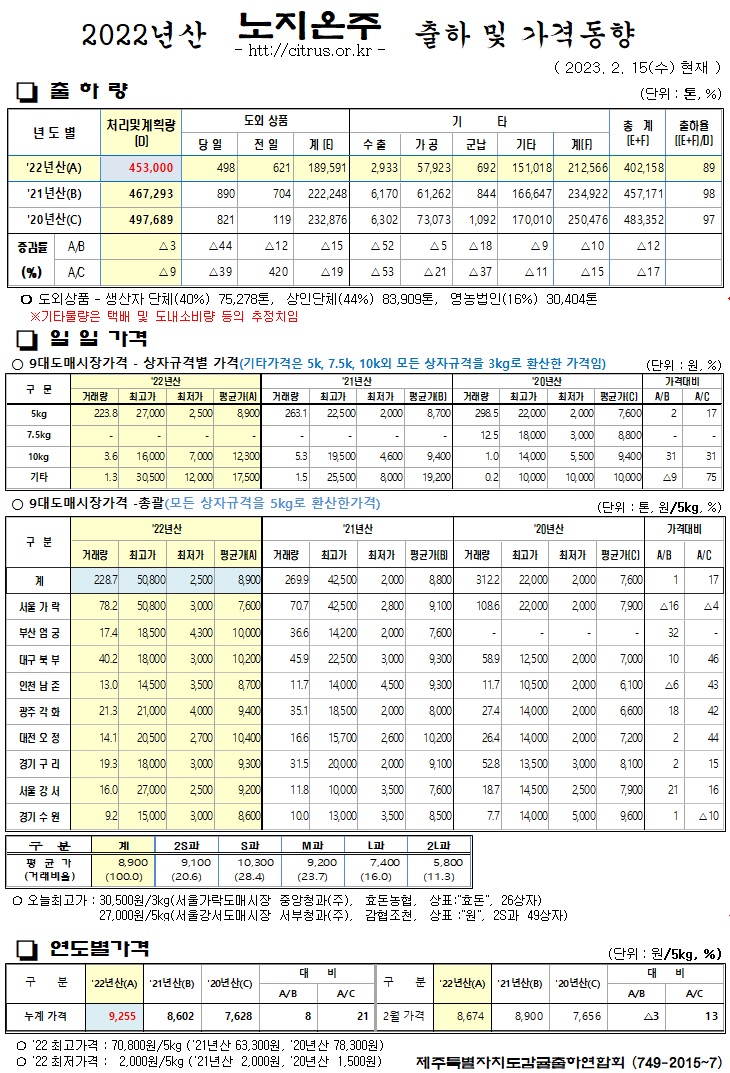 [노지온주]2022년산 출하 및 가격동향(2/15)