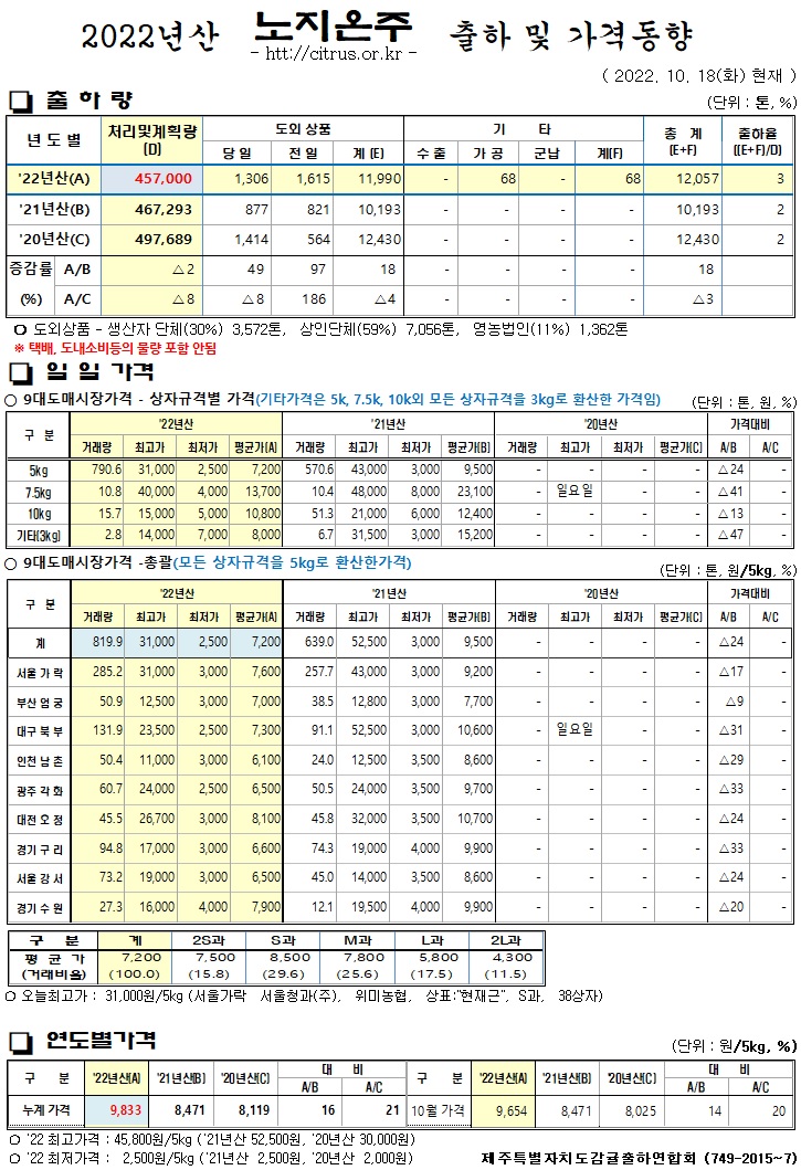 [노지온주]2022년산 출하 및 가격동향(10/18)