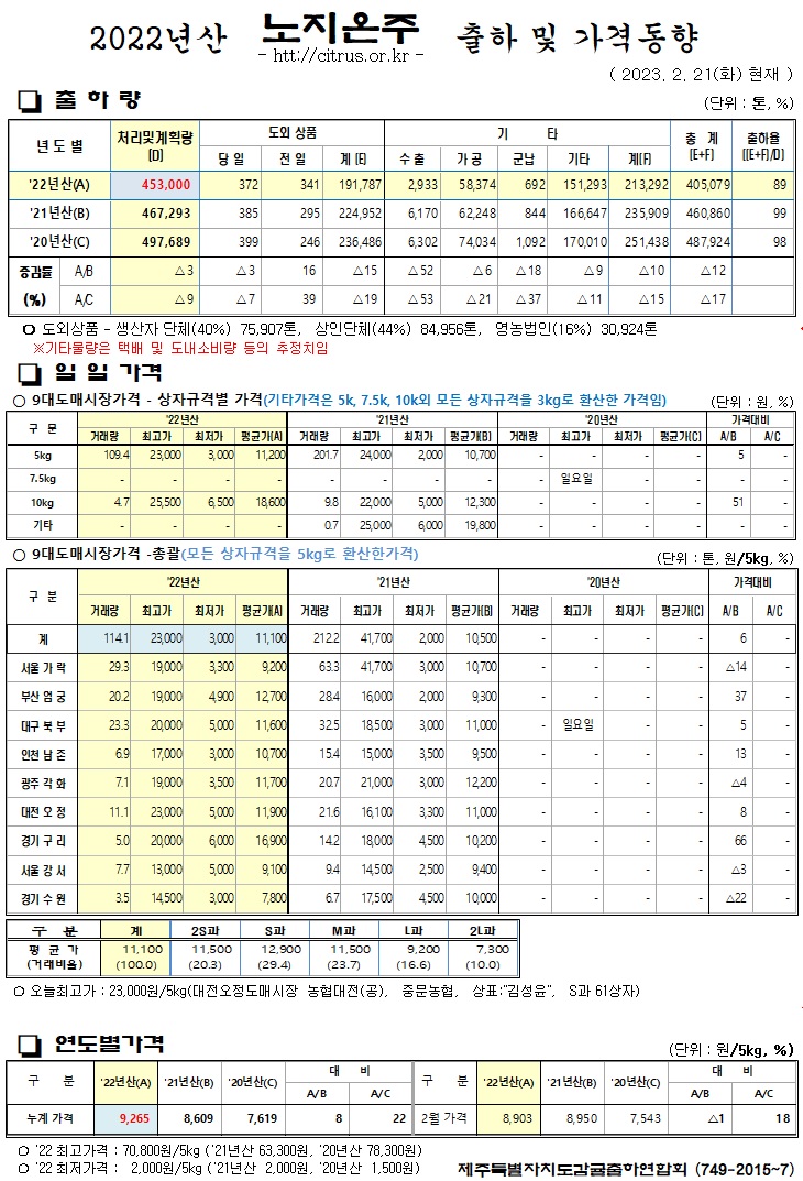 [노지온주]2022년산 출하 및 가격동향(2/21)