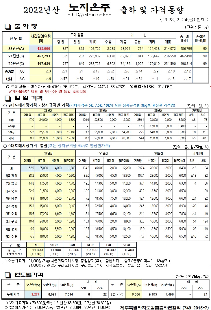 [노지온주]2022년산 출하 및 가격동향(2/24)