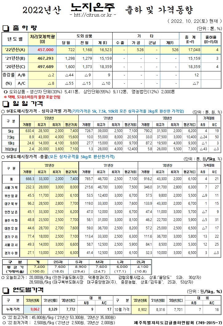 [노지온주]2022년산 출하 및 가격동향(10/22)