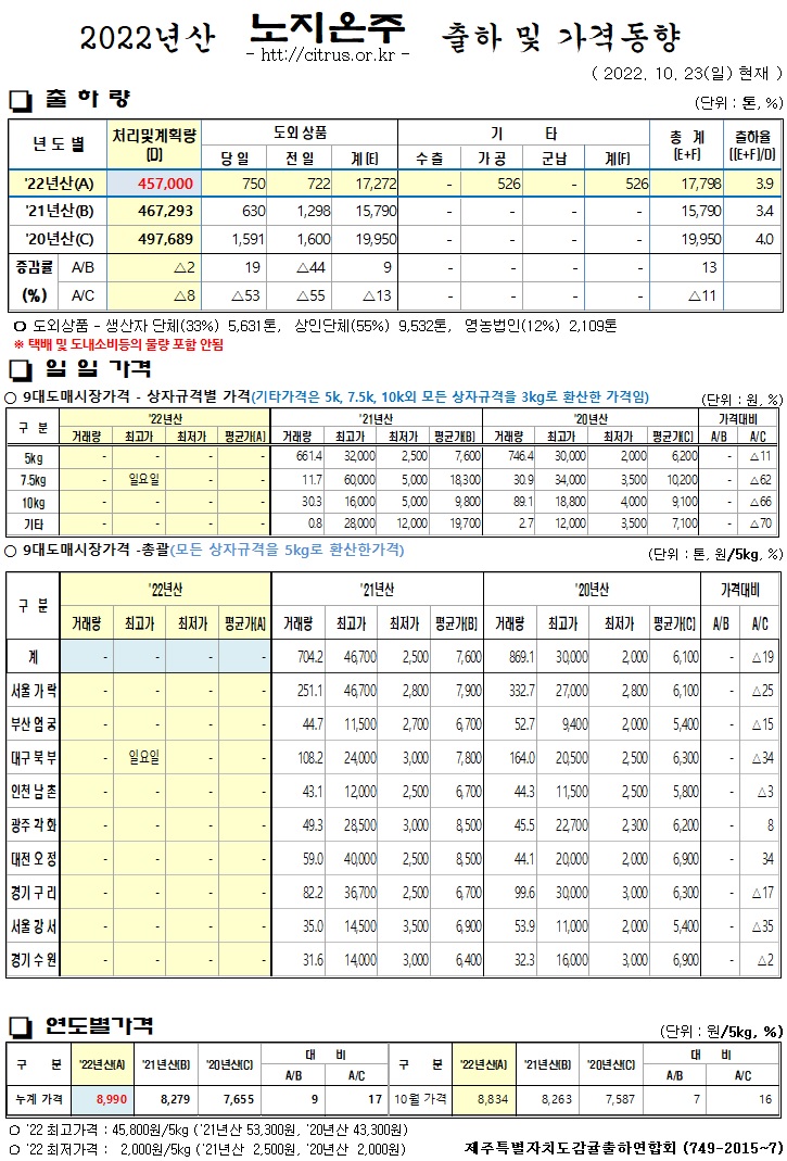 [토지온주]2022년산 출하 및 가격동향(10/23)