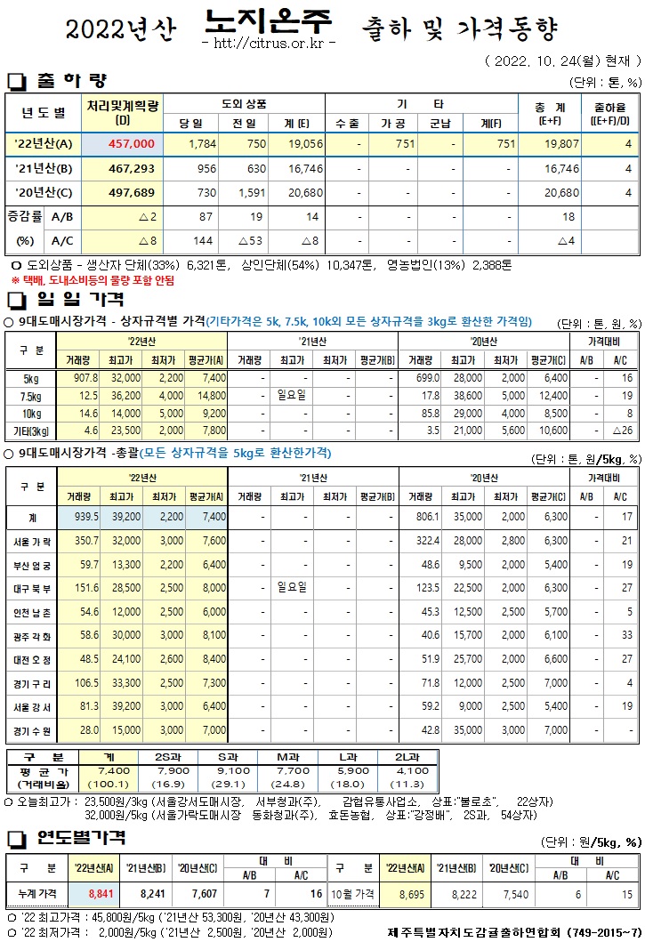 [노지온주]2022년산 출하 및 가격동향(10/24)