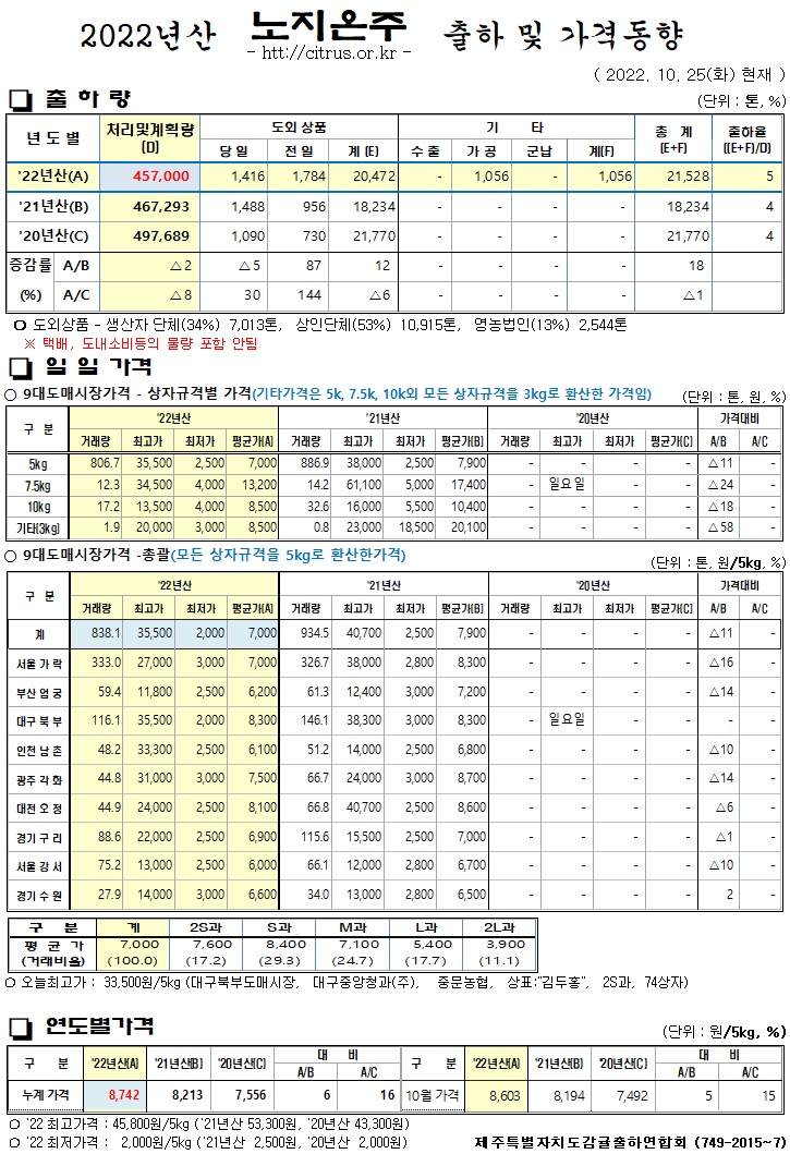 [노지온주]2022년산 출하 및 가격동향(10/25)