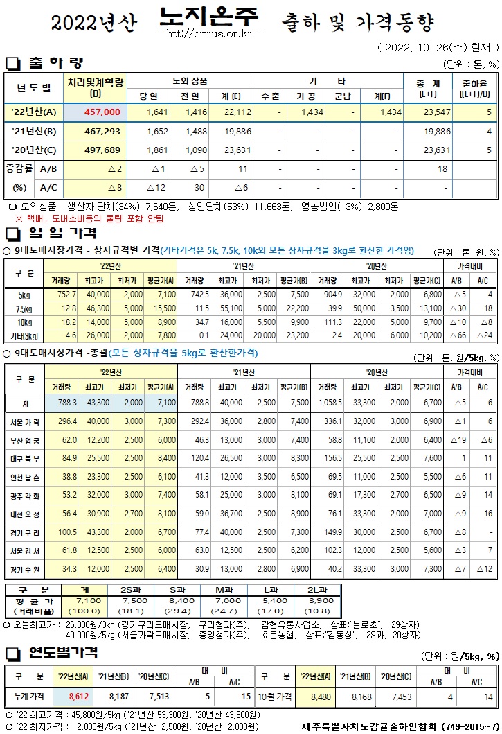 [노지온주]2022년산 출하 및 가격동향(10/26)