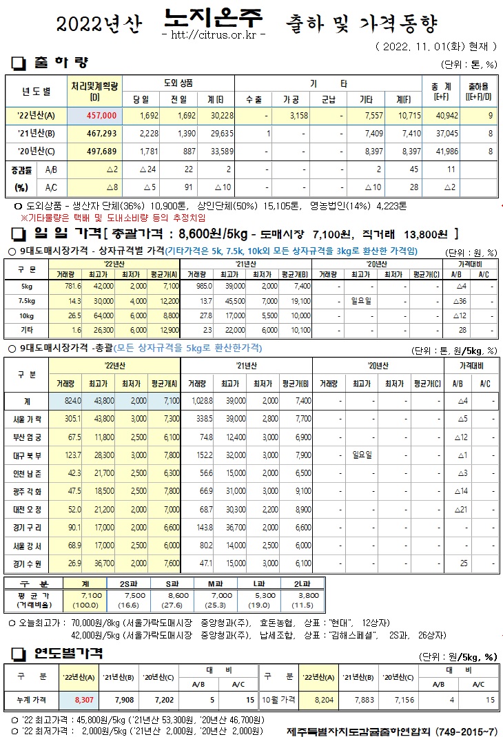 [노지온주]2022년산 출하 및 가격동향(11/01)