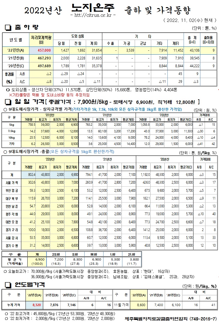 [노지온주]2022년산 출하 및 가격동향(11/02)