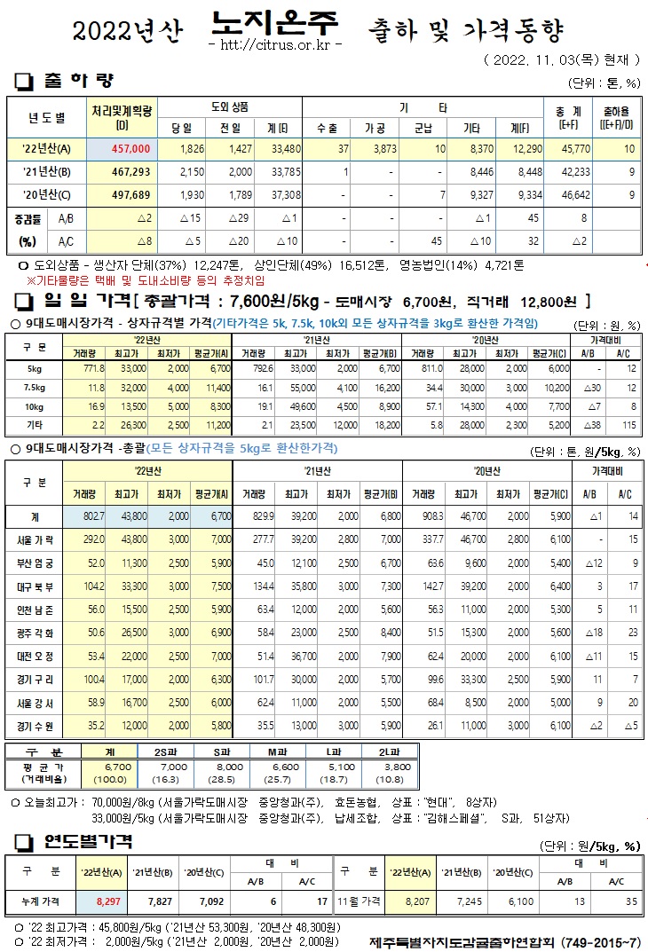 [노지온주]2022년산 출하 및 가격동향(11/03)