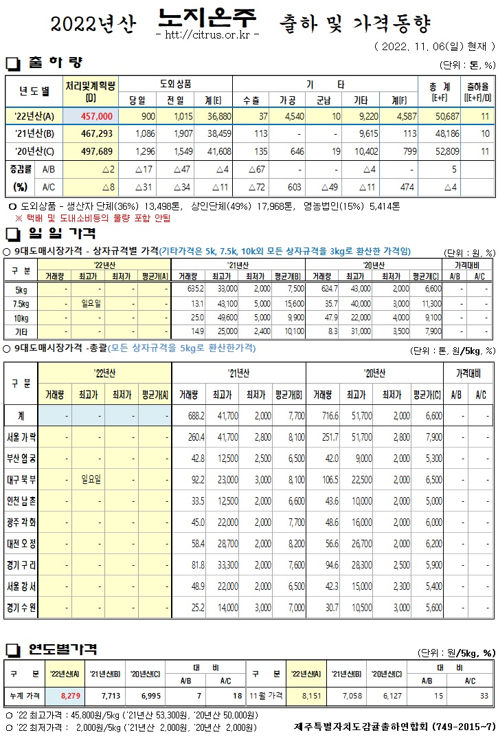 [노지온주]2022년산 출하 및 가격동향(11/06)