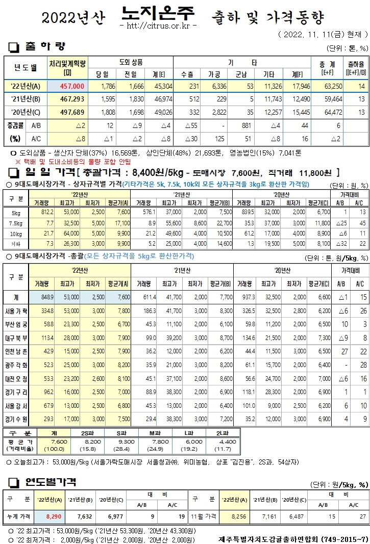 [노지온주]2022년산 출하 및 가격동향(11/11)