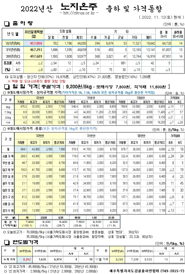 [노지온주]2022년산 출하 및 가격동향(11/12)
