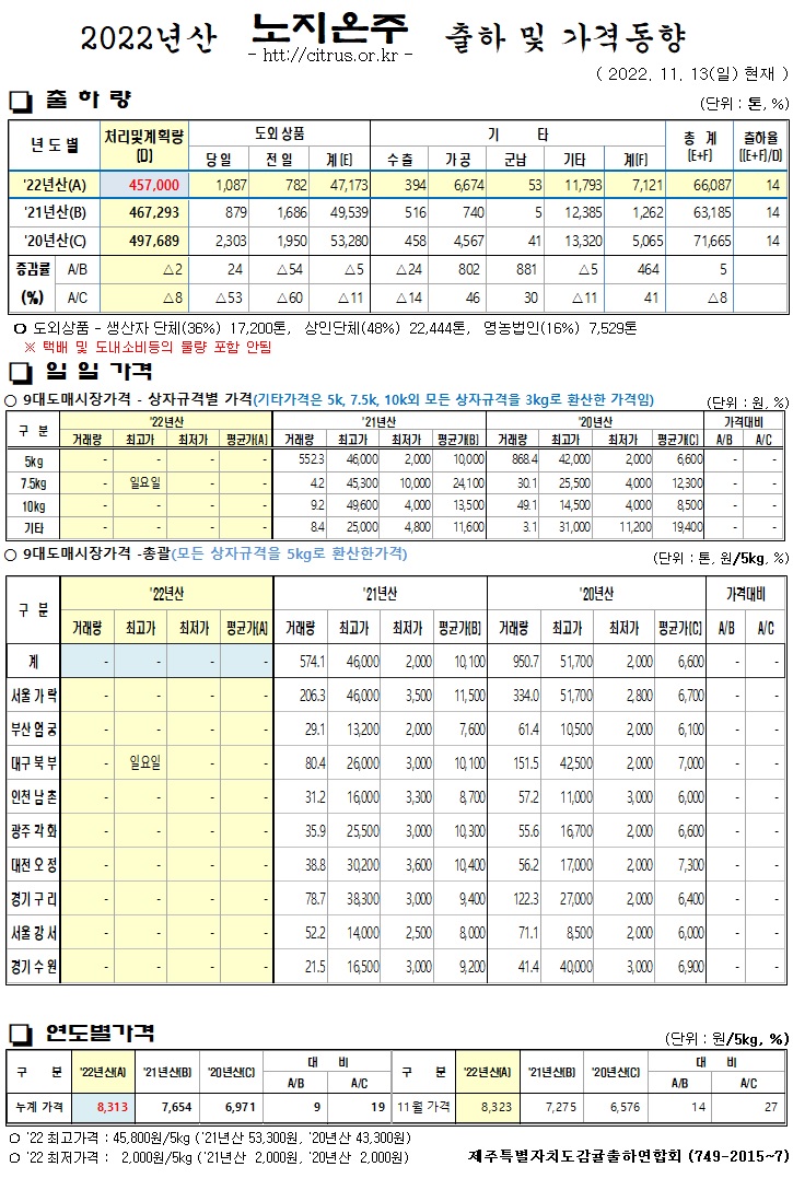 [노지온주]2022년산 출하 및 가격동향(11/13)