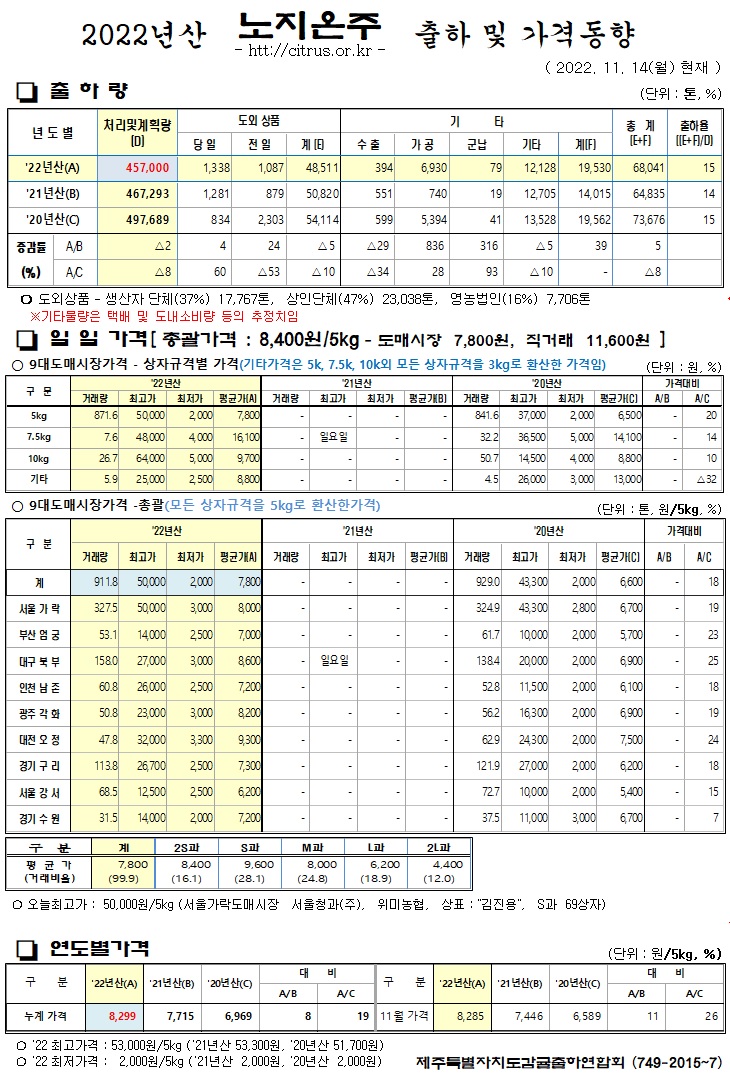 [노지온주]2022년산 출하 및 가격동향(11/14)