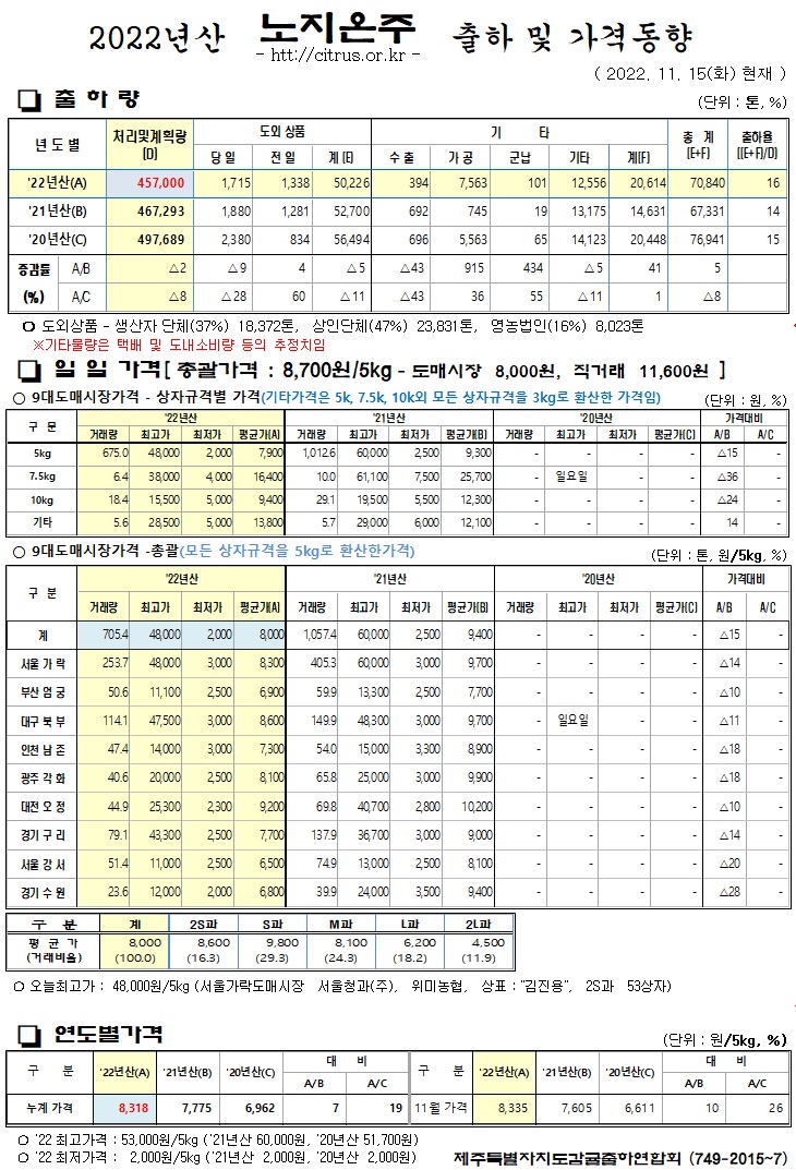 [노지온주]2022년산 출하 및 가격동향(11/15)