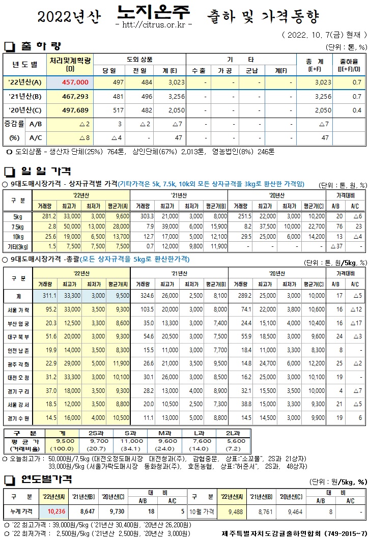 [노지온주]2022년산 출하 및 가격동향(10/07)