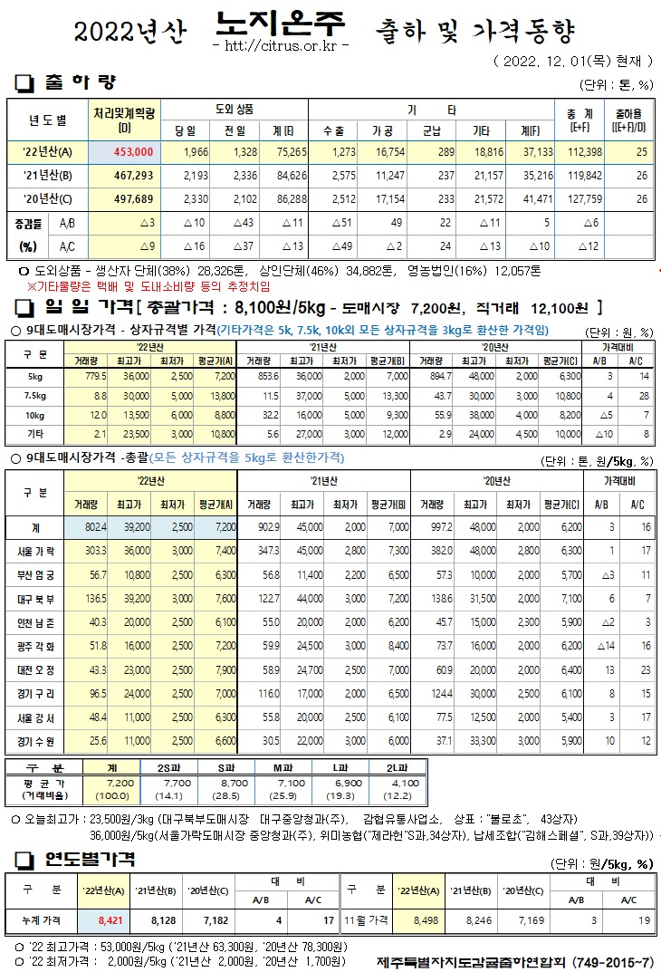 [노지온주]2022년산 출하 및 가격동향(12/01)