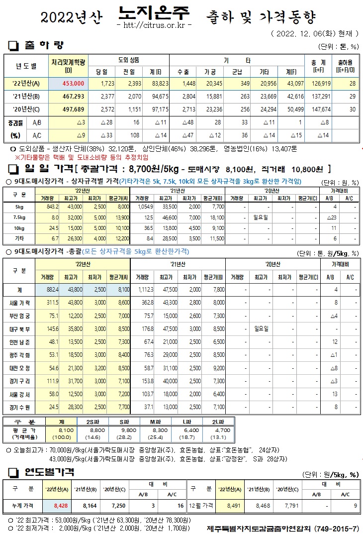 [노지온주]2022년산 출하 및 가격동향(12/06)