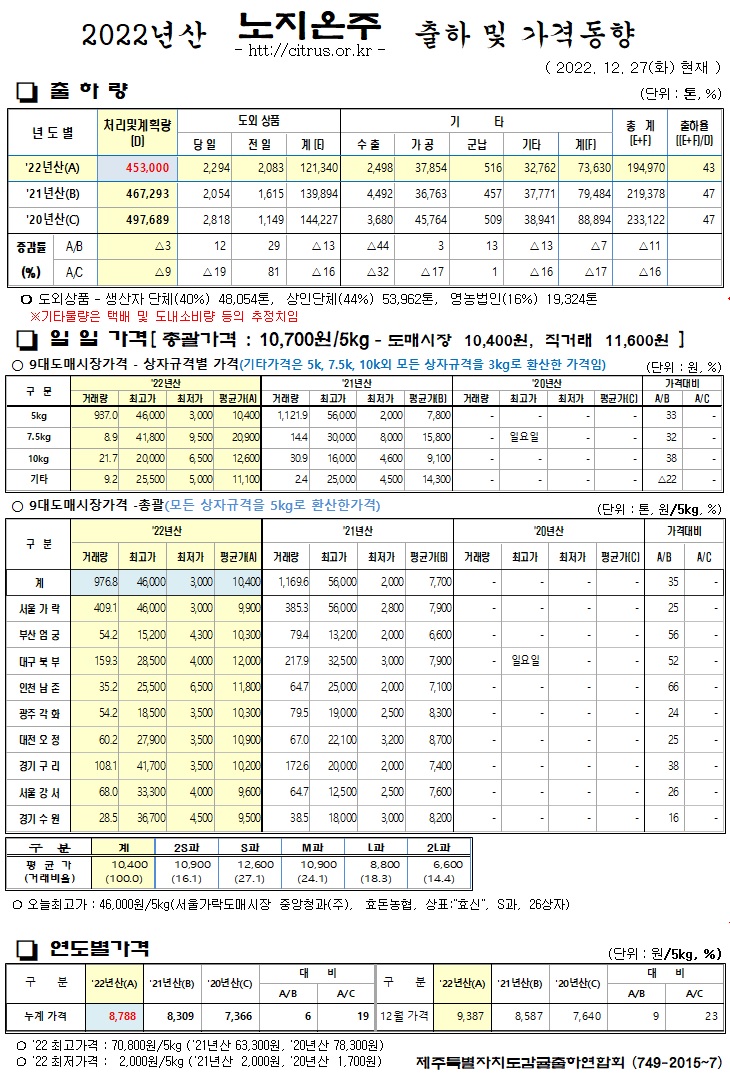 [노지온주]2022년산 출하 및 가격동향(12/27)