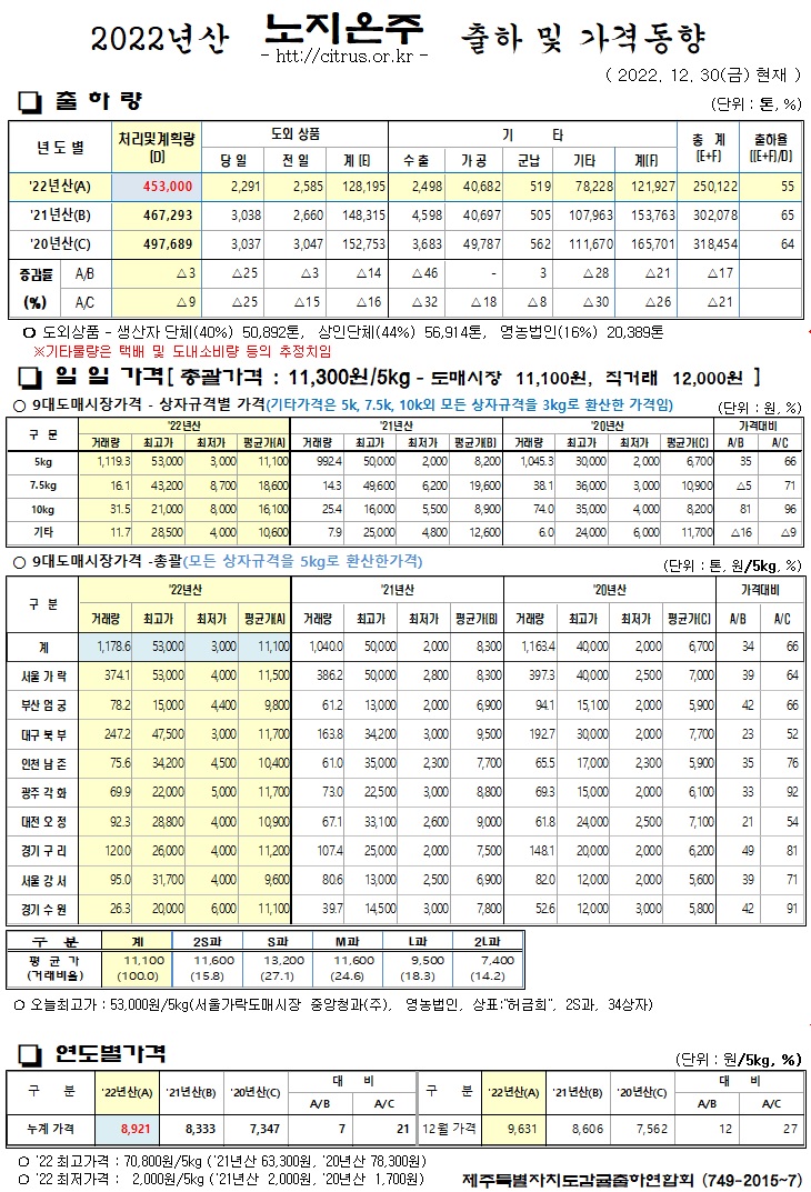 [노지온주]2022년산 출하 및 가격동향(12/30)