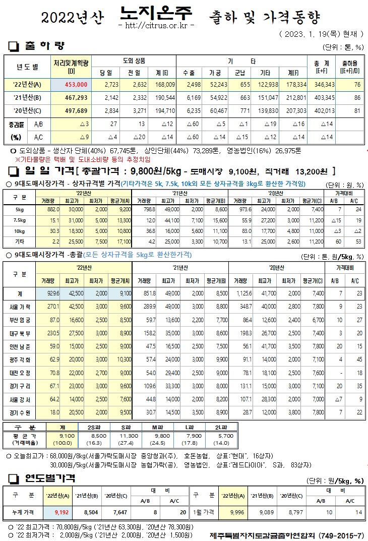 [노지온주]2022년산 출하 및 가격동향(1/19)