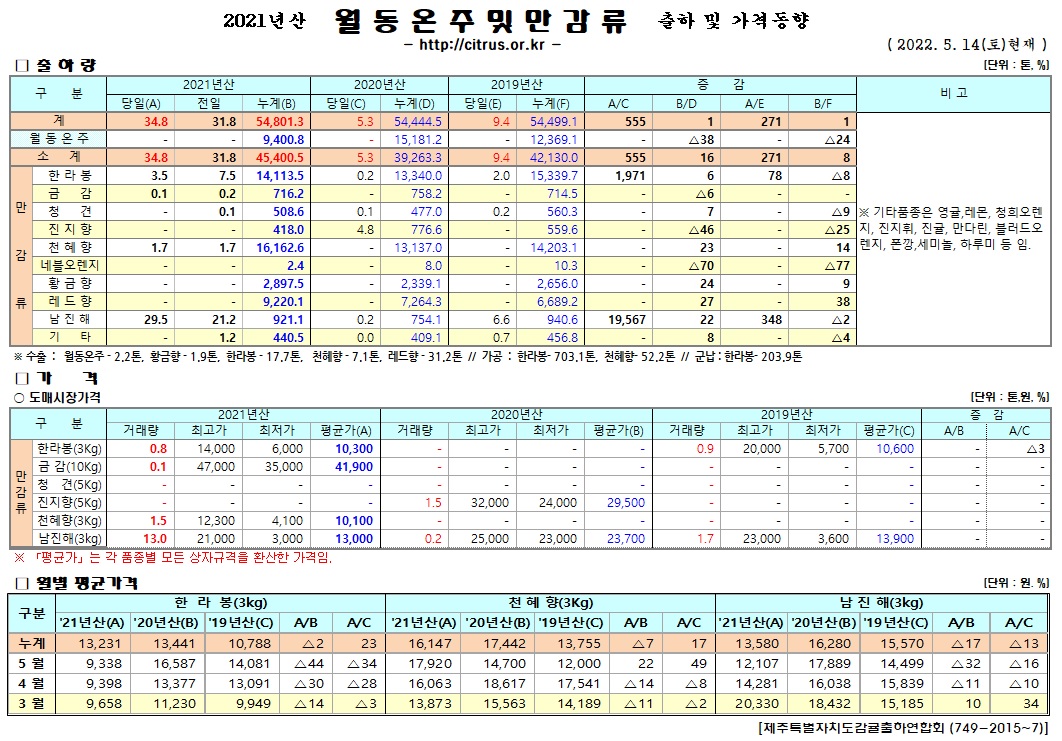 [월동&만감류]2021년산 출하 및 가격동향(5/14)