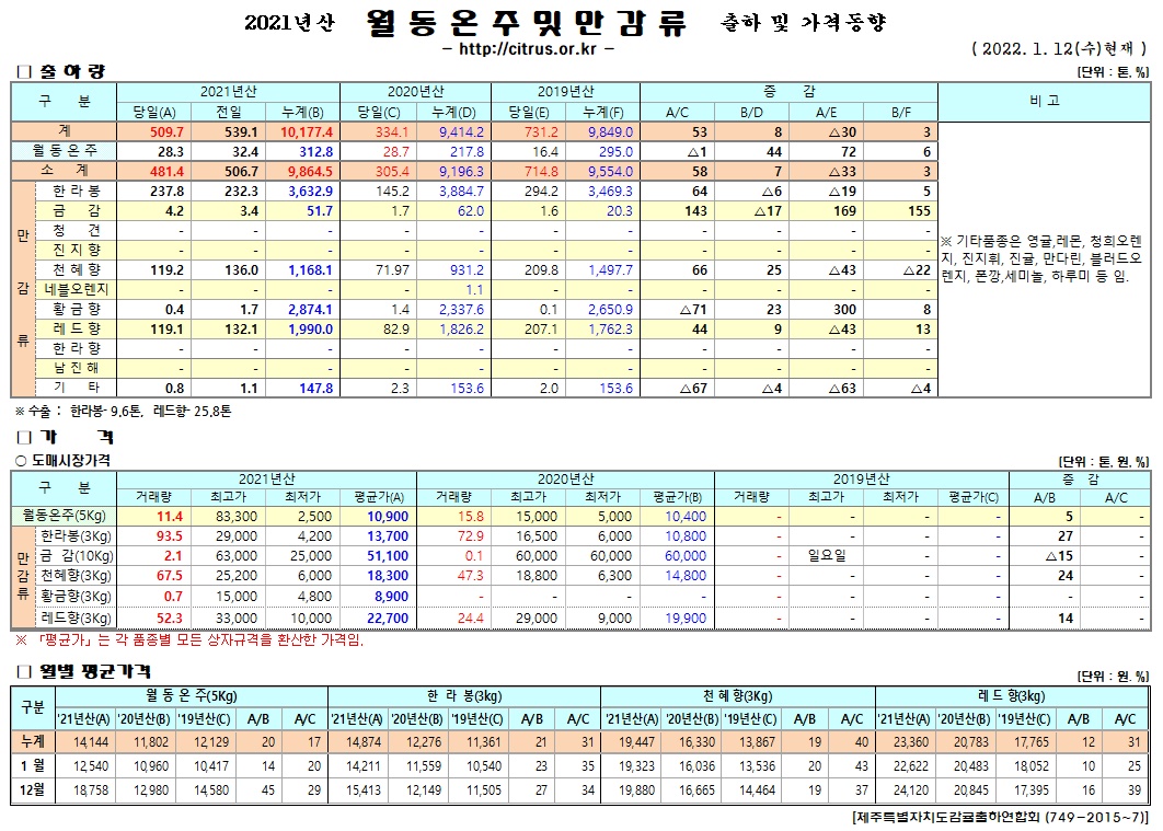 [월동&만감]2021년산 출하 및 가격동향(1/12)